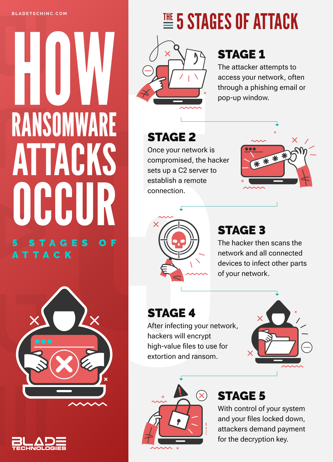 An infographic showing the five stages of a ransomware attack. Each step depicts a laptop with hackers performing various activities to gain greater control of the machine and steal files.