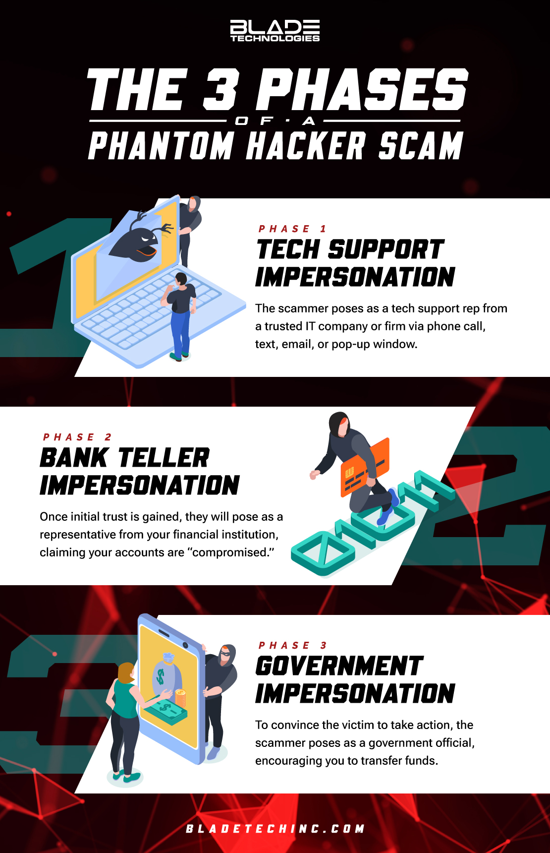 An infographic showing the three steps of the phantom hacker scam. A hooded hacker holds up laptops and phones while pretending to be a government official or tech support to entice victims to give away their bank details.